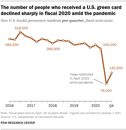 A line graph showing that the number of people who received a U.S. green card declined sharply in fiscal 2020 amid the pandemic