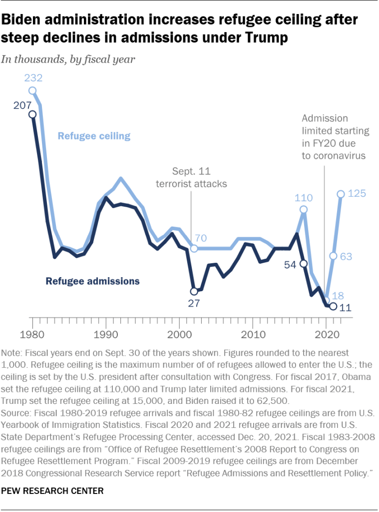 Biden administration increases refugee ceiling after steep declines in admissions under Trump