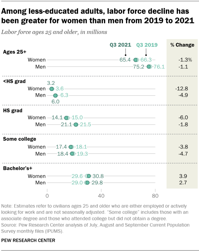 Among less-educated adults, labor force decline has been greater for women than men from 2019 to 2021