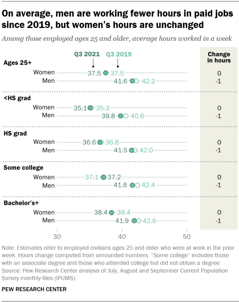 On average, men are working fewer hours in paid jobs since 2019, but women’s hours are unchanged