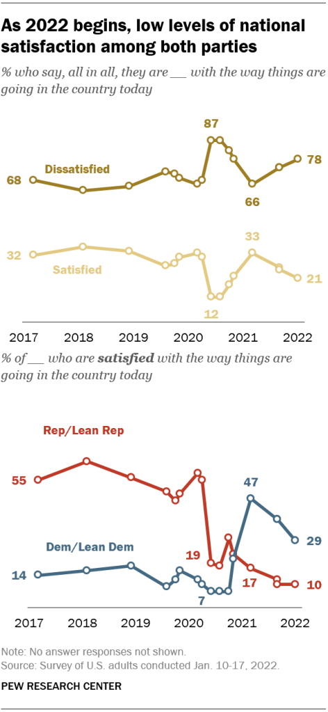 As 2022 begins, low levels of national satisfaction among both parties
