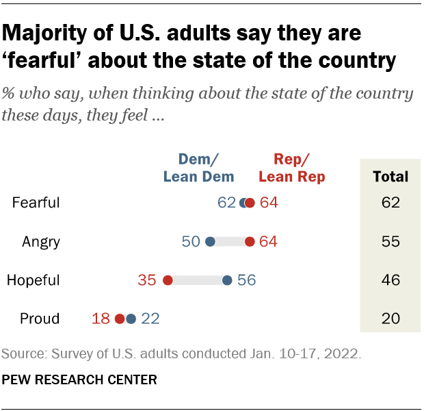 Majority of U.S. adults say they are ‘fearful’ about the state of the country