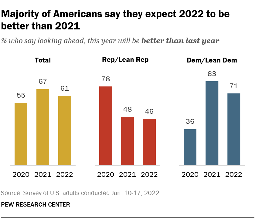 Majority of Americans say they expect 2022 to be better than 2021