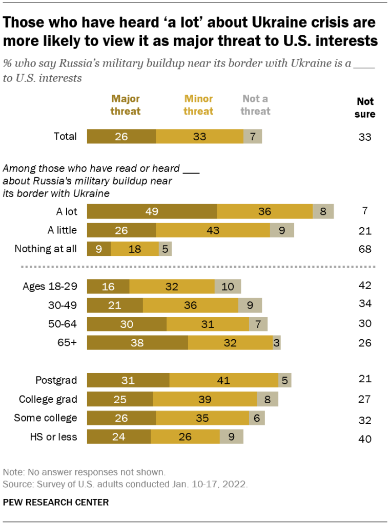 Those who have heard ‘a lot’ about Ukraine crisis are more likely to view it as major threat to U.S. interests