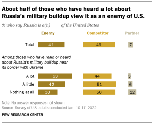 A bar chart showing that about half of those who have heard a lot about Russia’s military buildup view it as an enemy of the U.S.