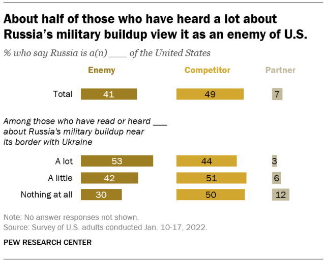 About half of those who have heard a lot about Russia’s military buildup view it as an enemy of U.S.