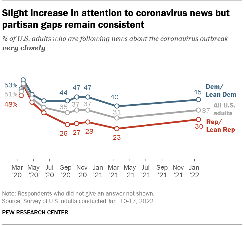 Slight increase in attention to coronavirus news but partisan gaps remain consistent