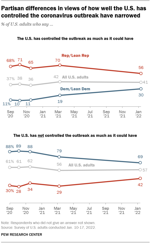 Partisan differences in views of how well the U.S. has controlled the coronavirus outbreak have narrowed