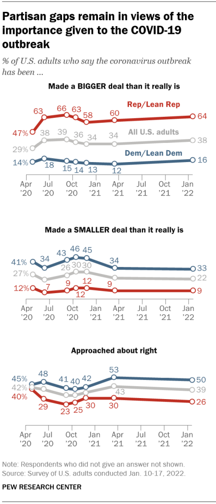Partisan gaps remain in views of the importance given to the COVID-19 outbreak