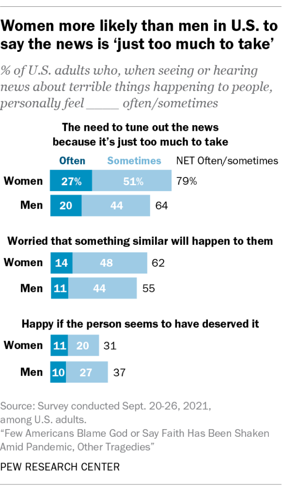 Women more likely than men in U.S. to say the news is ‘just too much to take’