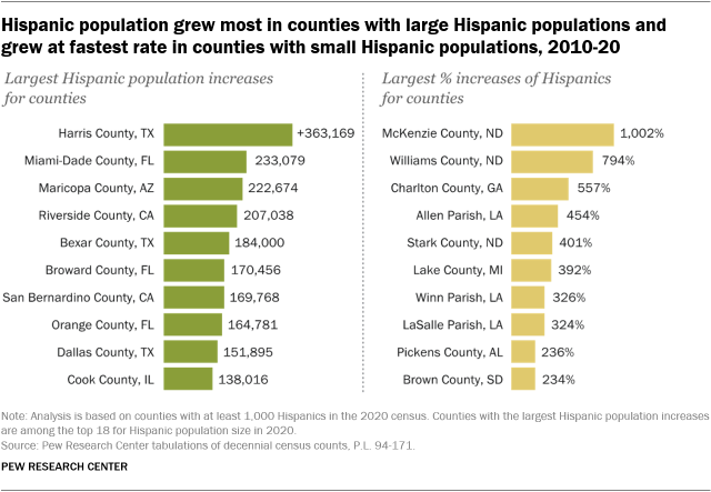 A bar chart showing that the Hispanic population grew most in counties with large Hispanic populations and grew at fastest rate in countries with small Hispanic populations, 2010-20