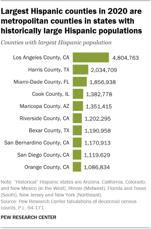 A bar chart showing that the largest Hispanic counties in 2020 are metropolitan counties in states with historically large Hispanic populations