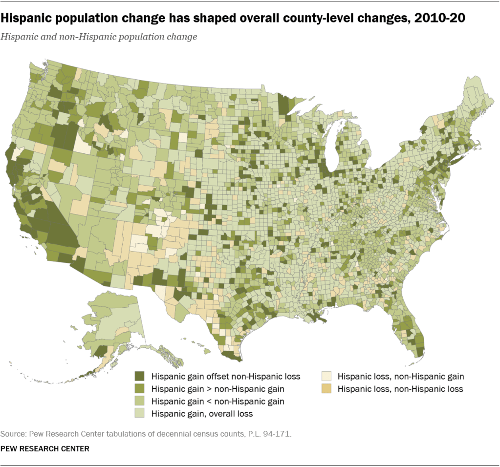 Hispanic population change has shaped overall county-level changes, 2010-20