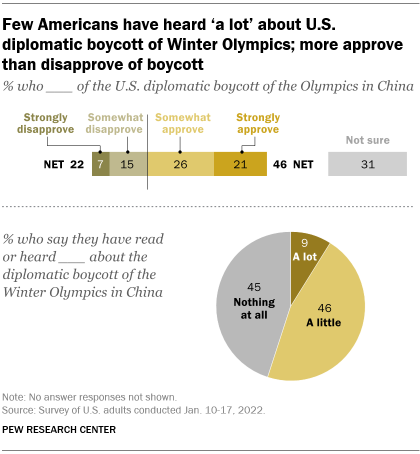 A chart showing that few Americans have heard ‘a lot’ about U.S. diplomatic boycott of Winter Olympics; more approve than disapprove of boycott