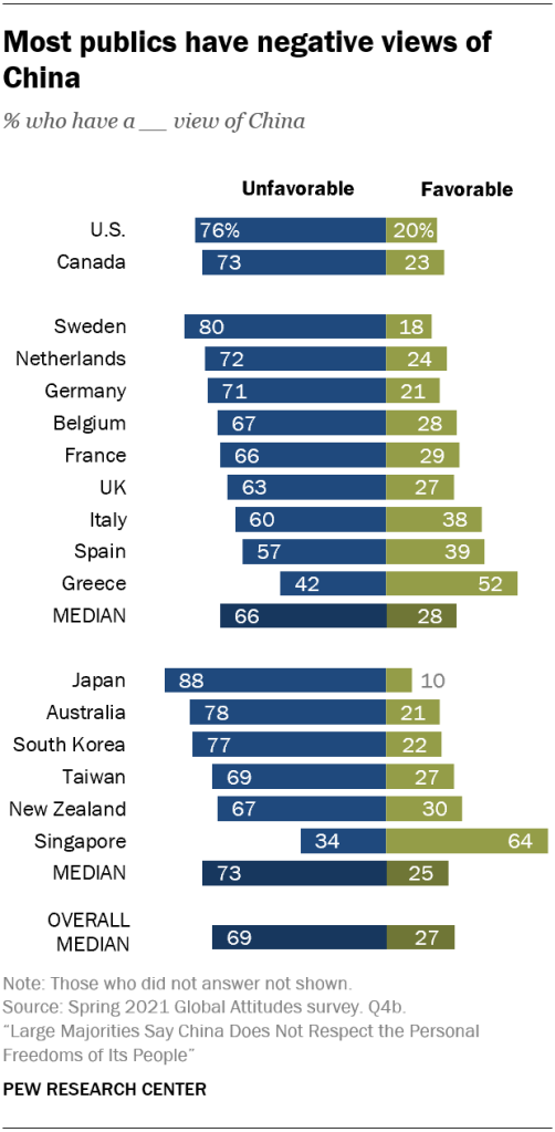 Most publics have negative views of China