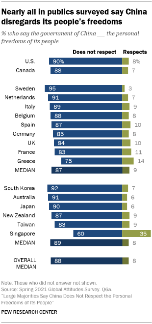 A bar chart showing that nearly all in publics surveyed say China disregards its people’s freedoms