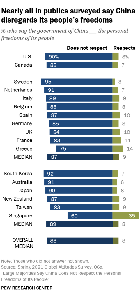 Nearly all in publics surveyed say China disregards its people’s freedoms