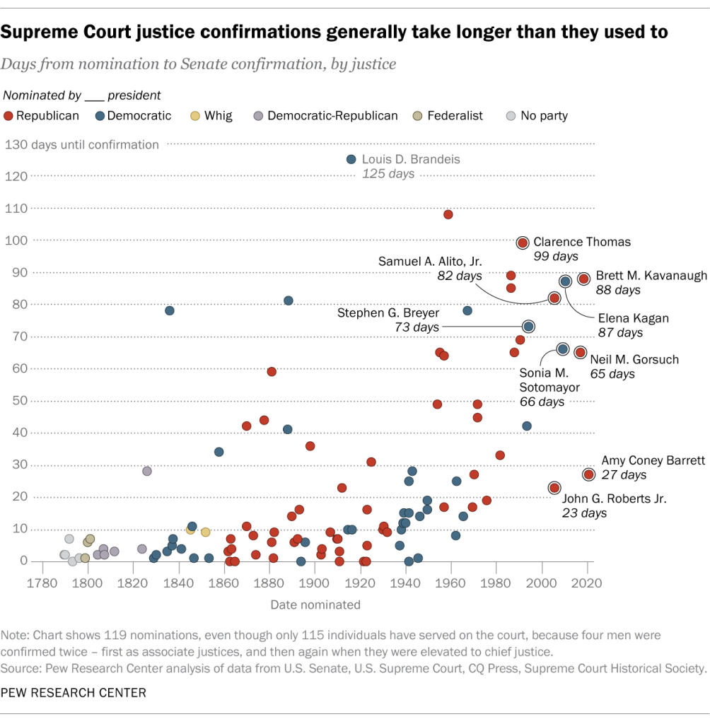 Supreme Court justice confirmations generally take longer than they used to