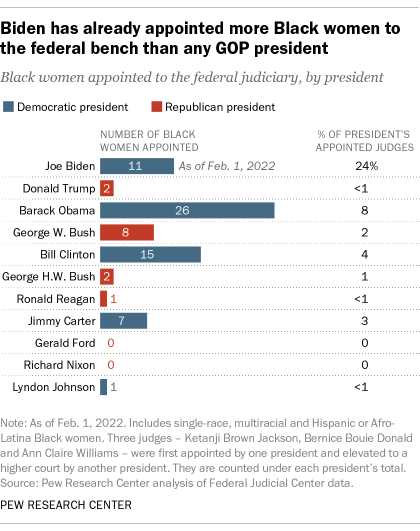 A bar chart showing that Biden has already appointed more Black women to the federal bench than any GOP president