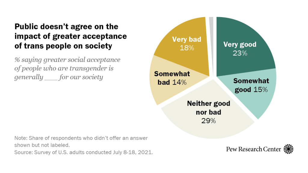 Americans don’t agree on the impact of greater acceptance of trans people on society