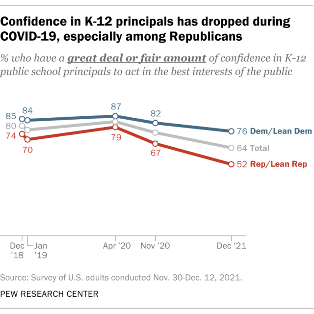 Confidence in K-12 principals has dropped during COVID-19, especially among Republicans