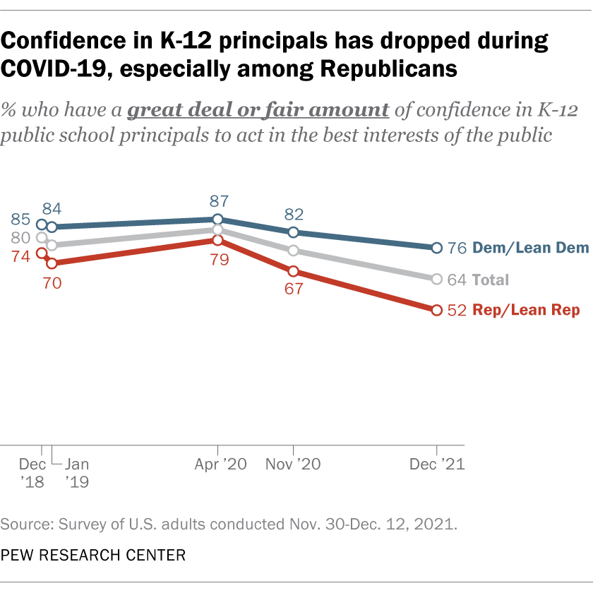 Confidence in K-12 principals has dropped during COVID-19, especially among Republicans