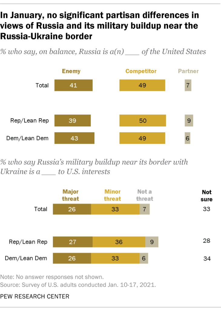 In January, no significant partisan differences in views of Russia and its military buildup near the Russia-Ukraine border
