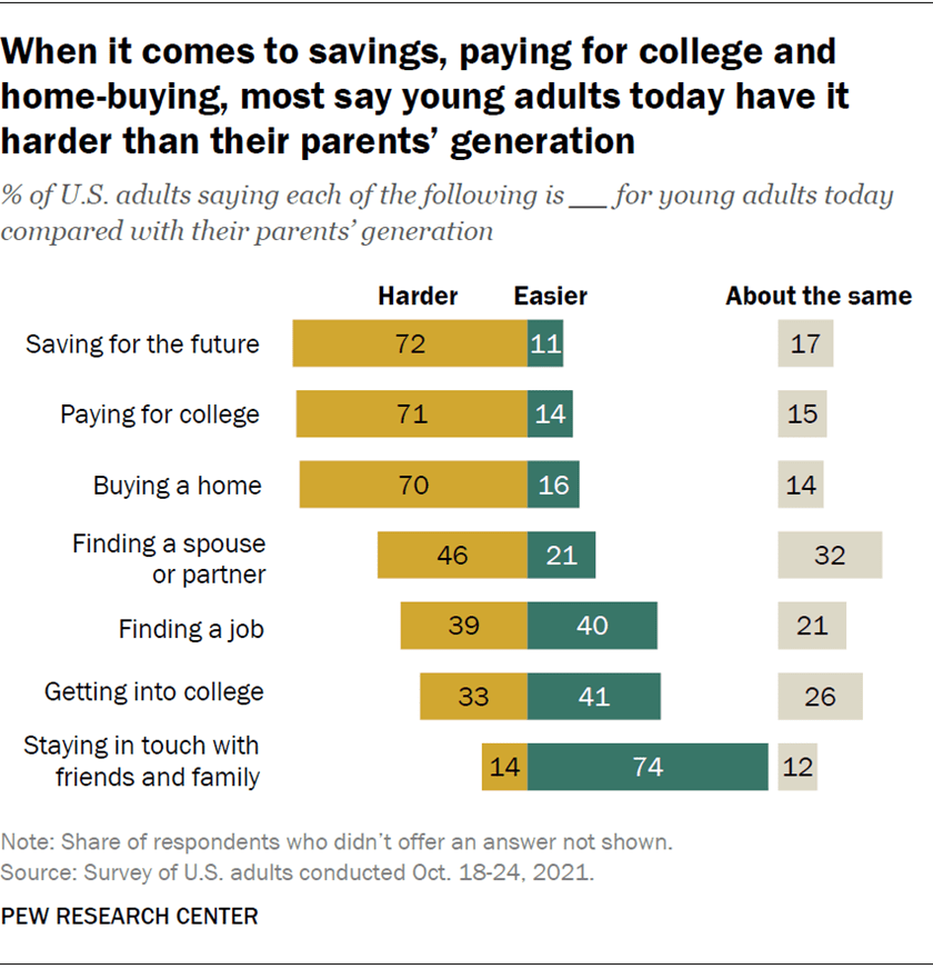 When it comes to savings, paying for college and home-buying, most say young adults today have it harder than their parents’ generation