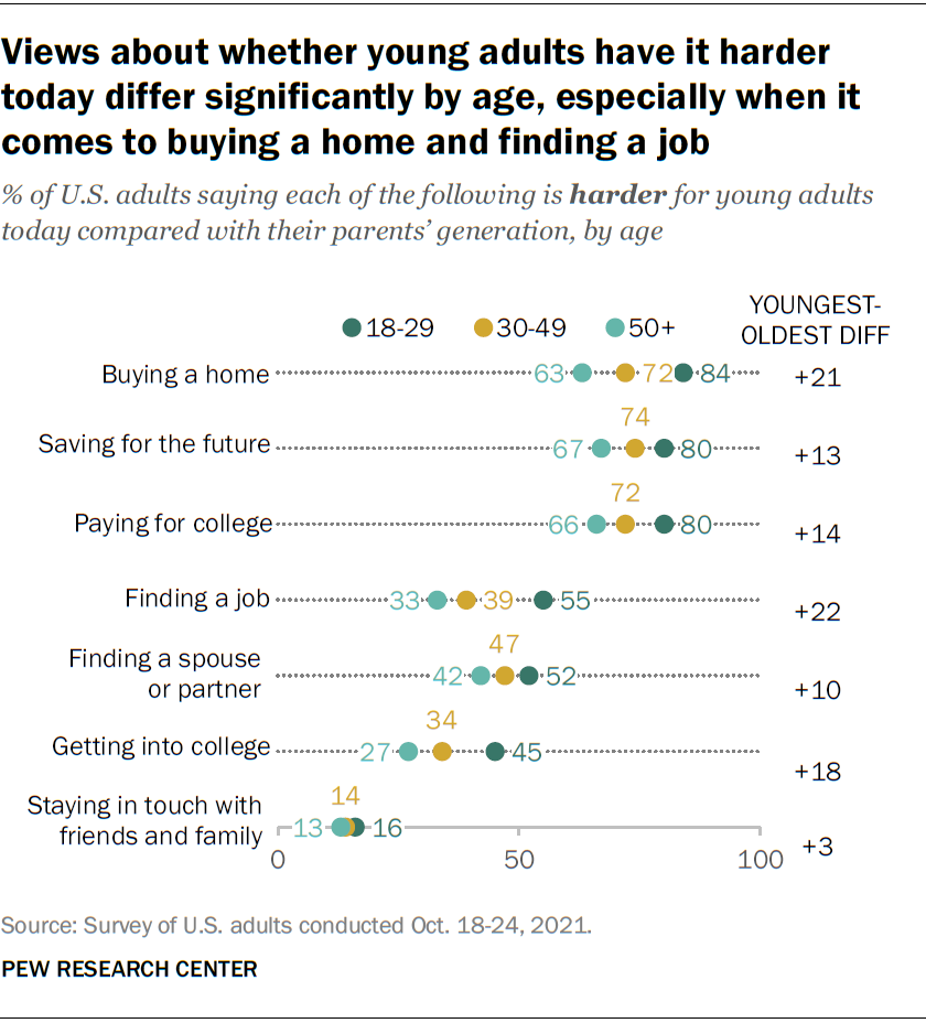 Views about whether young adults have it harder today differ significantly by age, especially when it comes to buying a home and finding a job