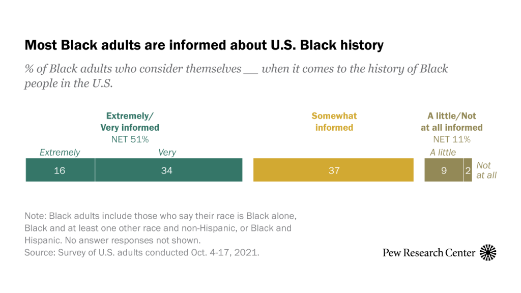 Most Black adults are informed about U.S. Black history