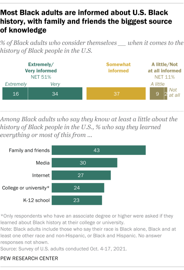 Most Black adults are informed about U.S. Black history, with family and friends the biggest source of knowledge
