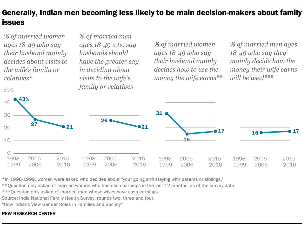 How Indians View Gender Roles in Families and Society | Pew Research Center