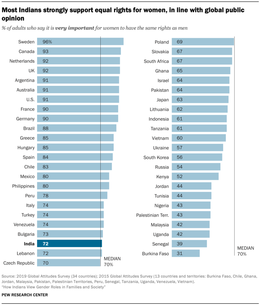 Most Indians strongly support equal rights for women, in line with global public opinion