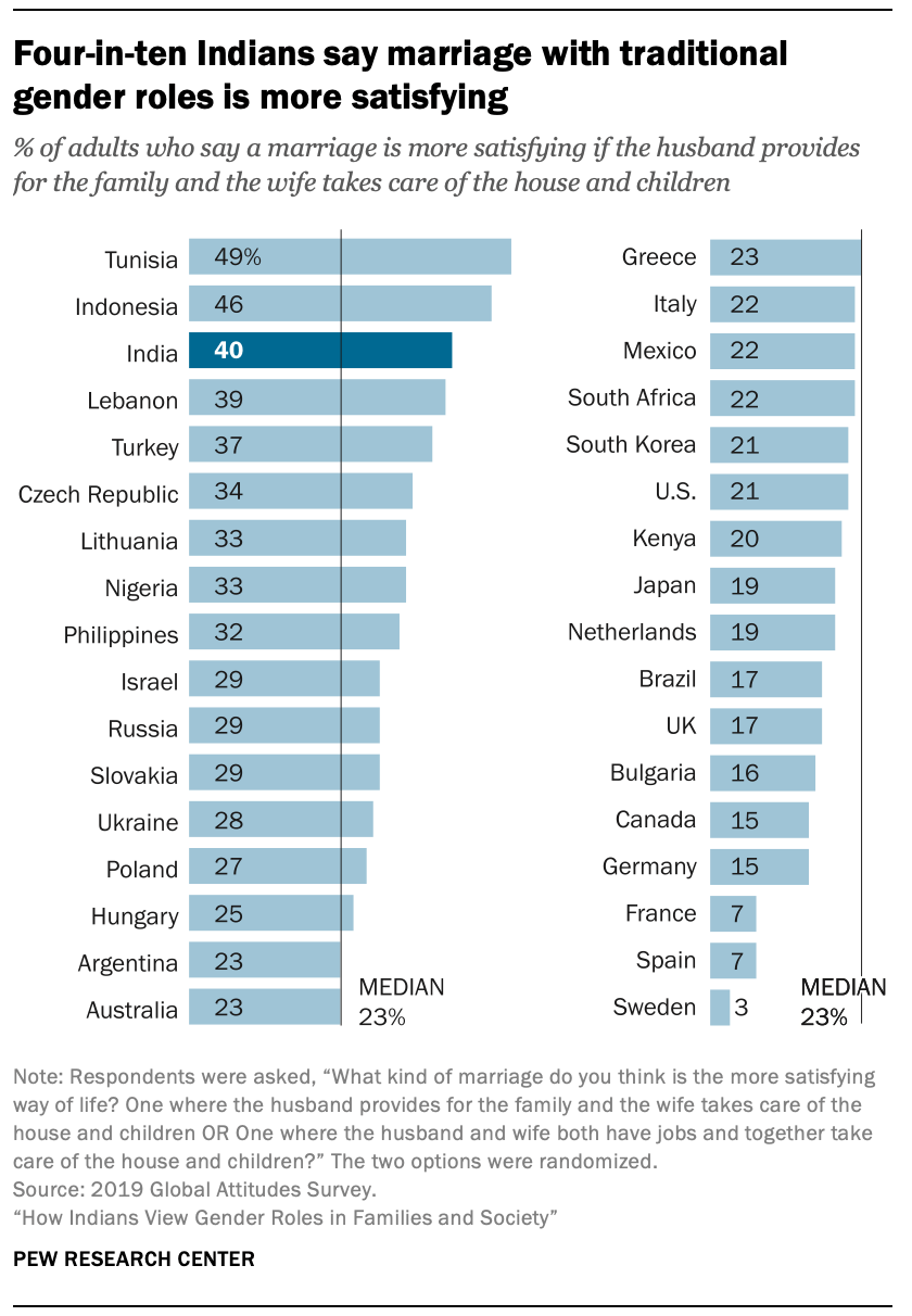 How Indians View Gender Roles in Families and Society | Pew Research Center