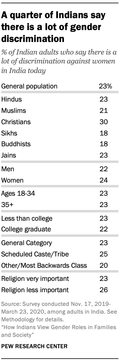 Views on women’s place in society in India | Pew Research Center
