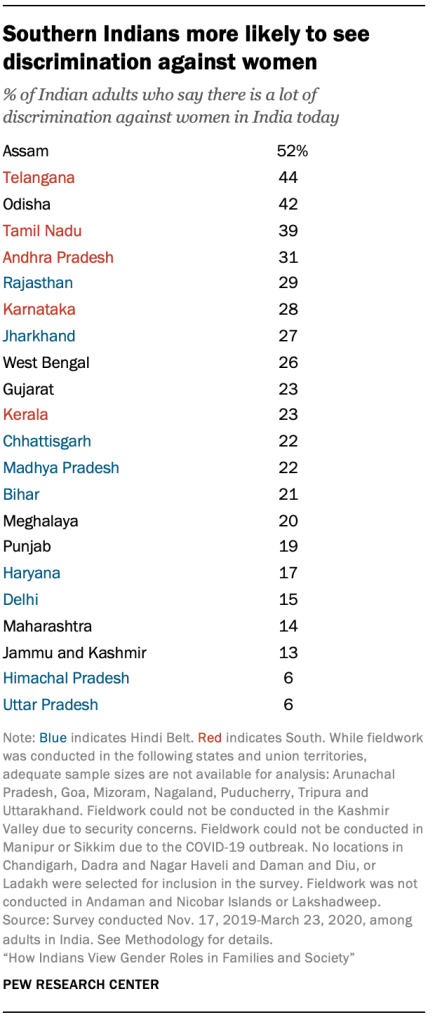 Southern Indians more likely to see discrimination against women