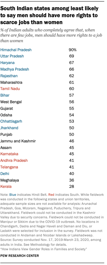 South Indian states among least likely to say men should have more rights to scarce jobs than women