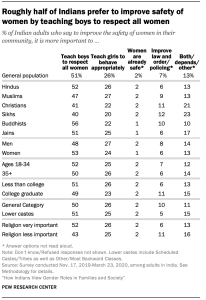 Roughly half of Indians prefer to improve safety of women by teaching boys to respect all women