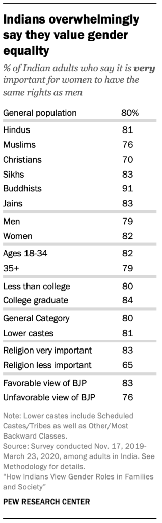 Indians overwhelmingly say they value gender equality