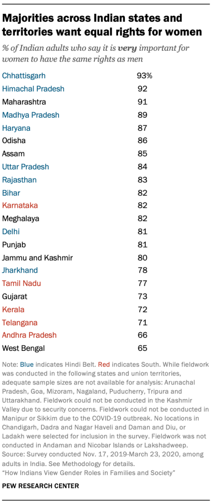 Majorities across Indian states and territories want equal rights for women