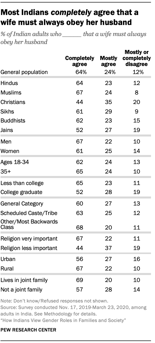 Gender roles in the family in India | Pew Research Center
