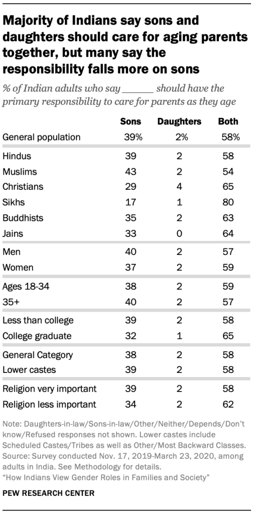 Majority of Indians say sons and daughters should care for aging parents together, but many say the responsibility falls more on sons