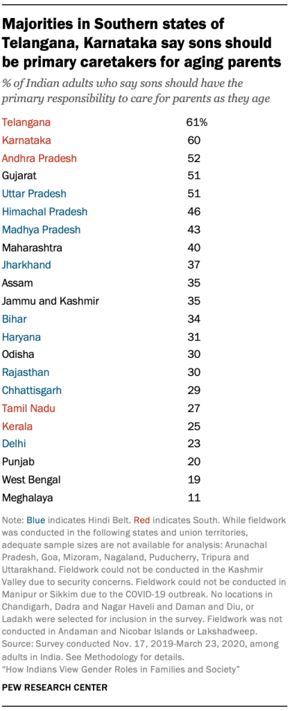 Majorities in Southern states of Telangana, Karnataka say sons should be primary caretakers for aging parents