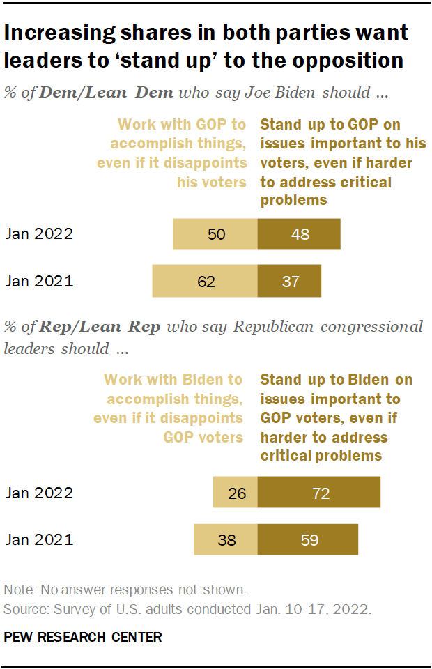 Increasing shares in both parties want leaders to ‘stand up’ to the opposition