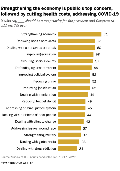 A bar chart showing that strengthening the economy is public’s top concern, followed by cutting health costs, addressing COVID-19