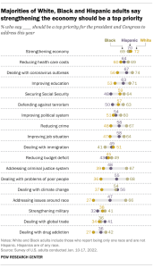 Majorities of White, Black and Hispanic adults say strengthening the economy should be a top priority