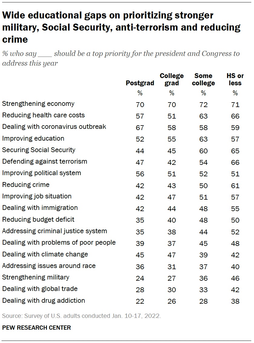 Wide educational gaps on prioritizing stronger military, Social Security, reducing crime and anti-terrorism