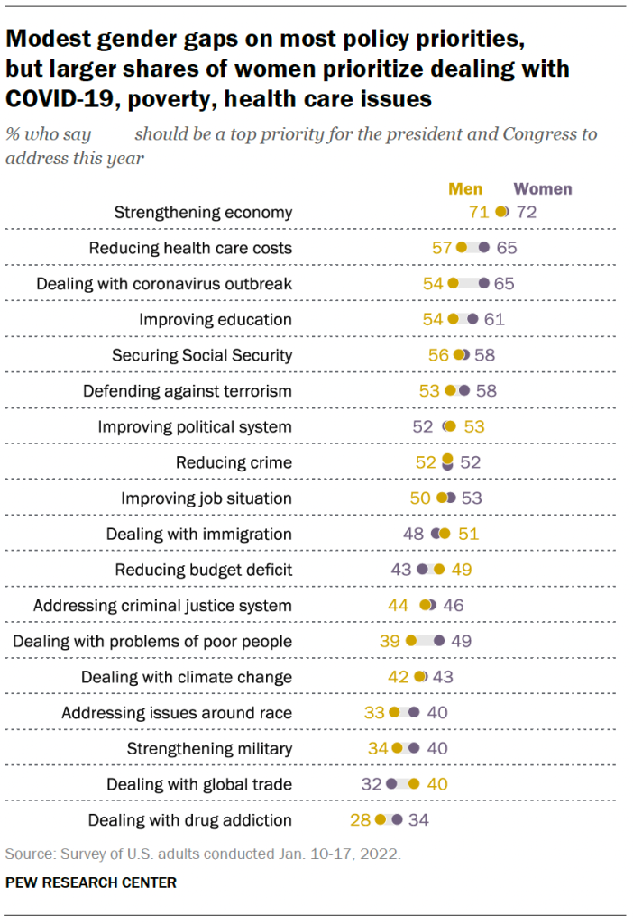 Modest gender gaps on most policy priorities, but larger shares of women prioritize dealing with COVID-19, poverty, health care issues