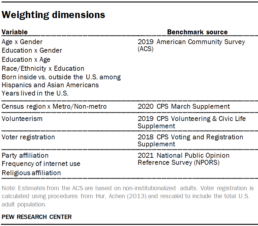 Weighting dimensions