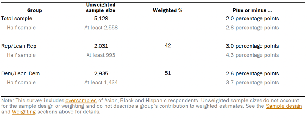 The unweighted sample sizes and the error attributable to sampling